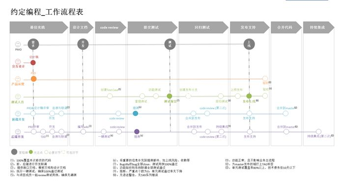 约定编程的工作流程